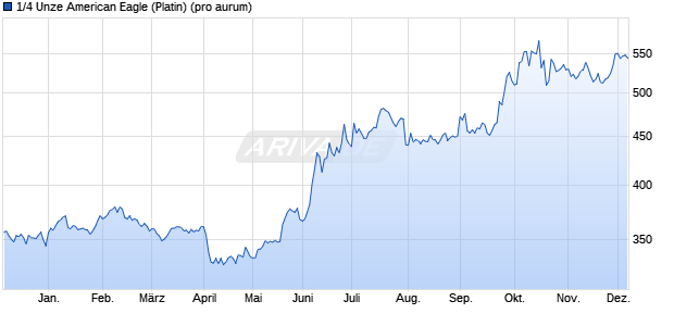 1/4 Unze American Eagle (Platin) Edelmetall Chart