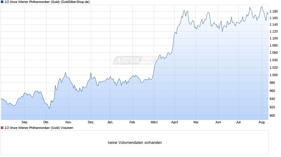 1/2 Unze Wiener Philharmoniker (Gold) Chart