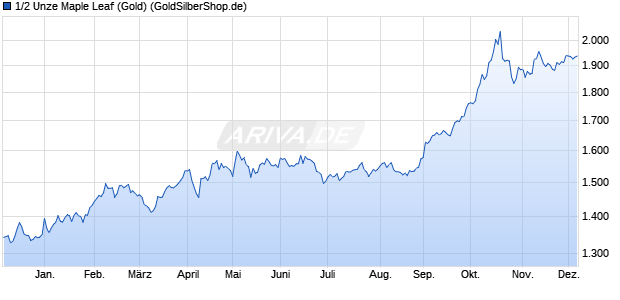 1/2 Unze Maple Leaf (Gold) Edelmetall Chart