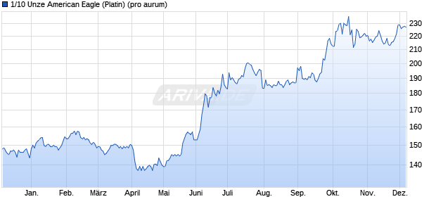 1/10 Unze American Eagle (Platin) Edelmetall Chart