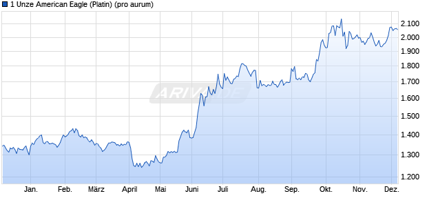1 Unze American Eagle (Platin) Edelmetall Chart