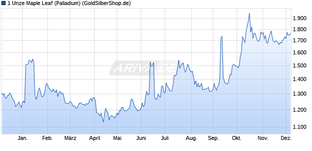 1 Unze Maple Leaf (Palladium) Edelmetall Chart