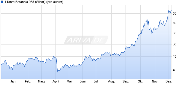 1 Unze Britannia 958 (Silber) Edelmetall Chart