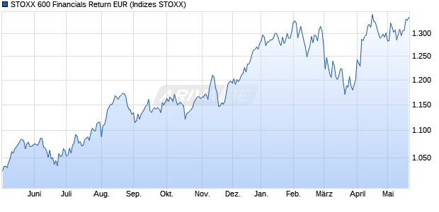 STOXX 600 Financials Return EUR Chart
