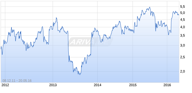 CHORUS AVIATION Inc. Reg.Shares(Limited Voting O.N. Chart