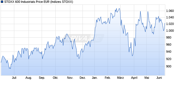 STOXX 600 Industrials Price EUR Chart