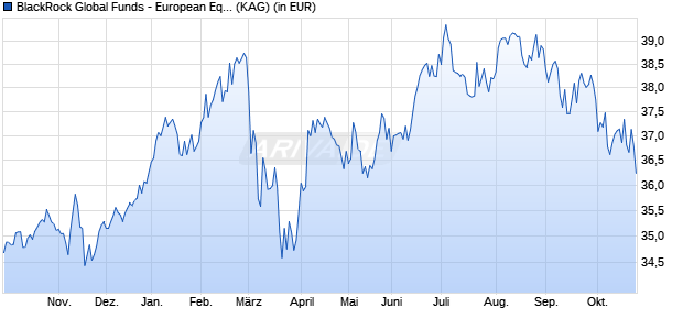 Performance des BlackRock Global Funds - European Equity Income Fd D2 EUR (WKN A1H6J5, ISIN LU0579997130)