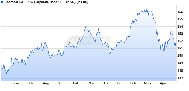 Performance des Schroder ISF EURO Corporate Bond CHF Hedged C Acc (WKN A1H59T, ISIN LU0579529461)