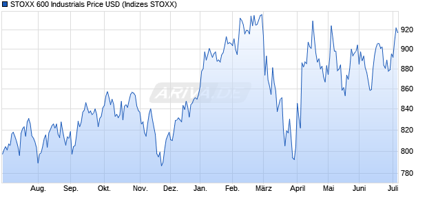 STOXX 600 Industrials Price USD Chart