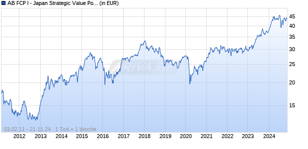 AB FCP I - Japan Strategic Value Portfolio I EUR H Chart