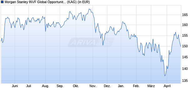 Performance des Morgan Stanley INVF Global Opportunity Fund (USD) Z (WKN A1H6XM, ISIN LU0552385535)