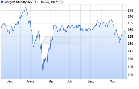 Performance des Morgan Stanley INVF Global Opportunity Fund (USD) Z (WKN A1H6XM, ISIN LU0552385535)