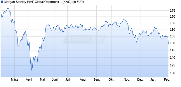 Performance des Morgan Stanley INVF Global Opportunity Fund (USD) Z (WKN A1H6XM, ISIN LU0552385535)