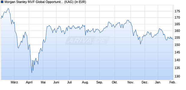 Performance des Morgan Stanley INVF Global Opportunity Fund (USD) Z (WKN A1H6XM, ISIN LU0552385535)