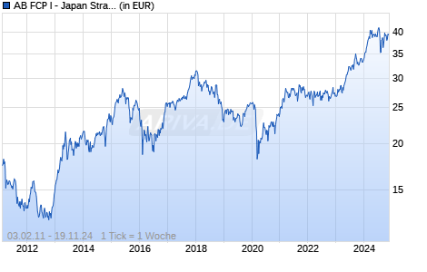 AB FCP I - Japan Strategic Value Portfolio A EUR H Chart