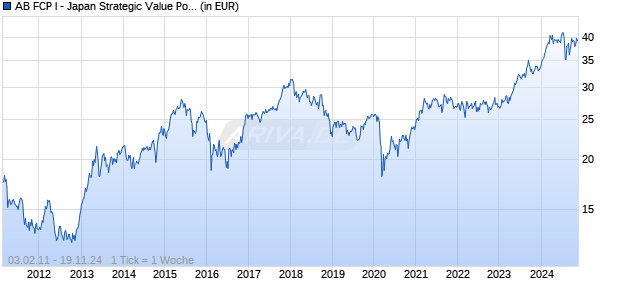 AB FCP I - Japan Strategic Value Portfolio A EUR H Chart