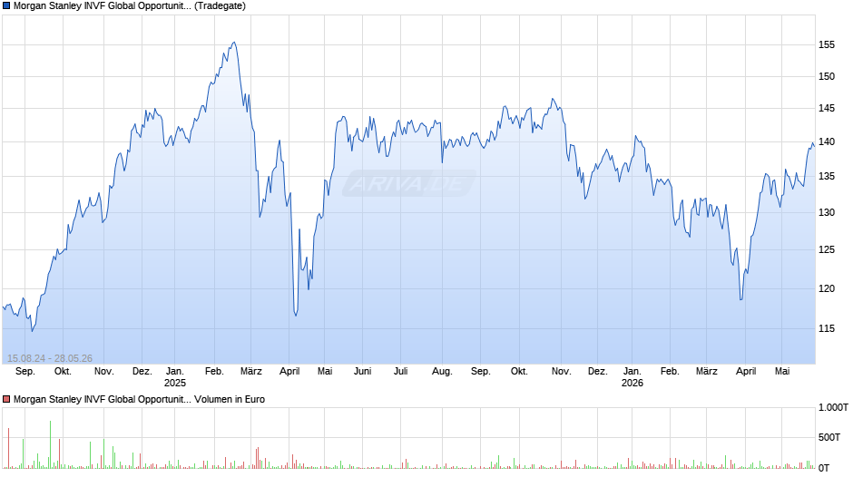 Morgan Stanley INVF Global Opportunity Fund (USD) A Chart