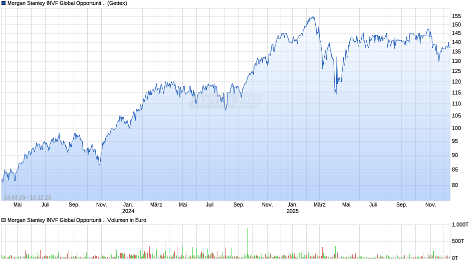 Morgan Stanley INVF Global Opportunity Fund (USD) A Chart