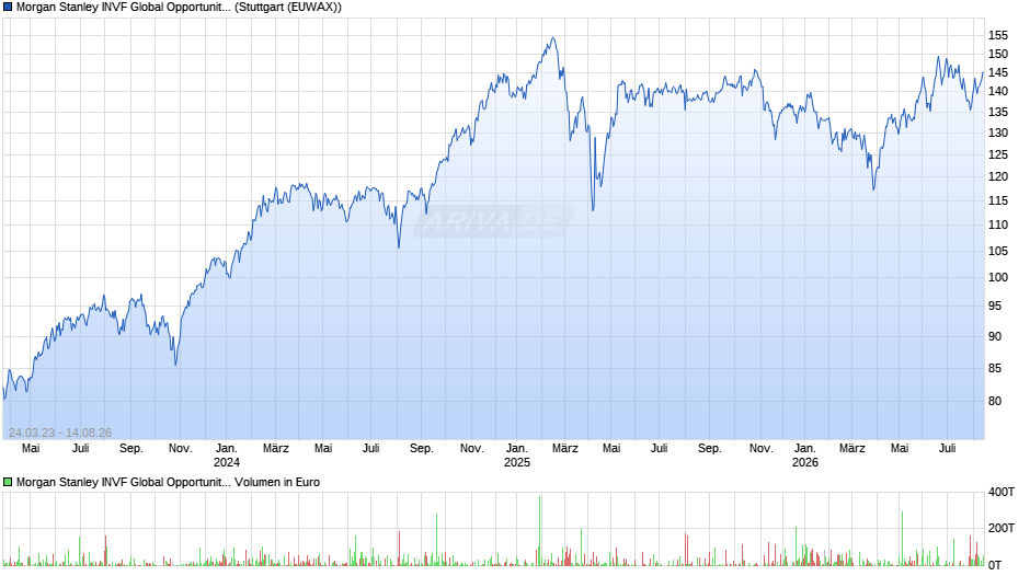 Morgan Stanley INVF Global Opportunity Fund (USD) A Chart