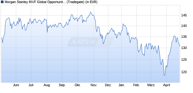 Performance des Morgan Stanley INVF Global Opportunity Fund (USD) A (WKN A1H6XK, ISIN LU0552385295)