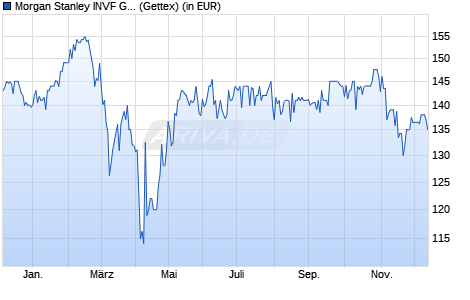 Performance des Morgan Stanley INVF Global Opportunity Fund (USD) A (WKN A1H6XK, ISIN LU0552385295)