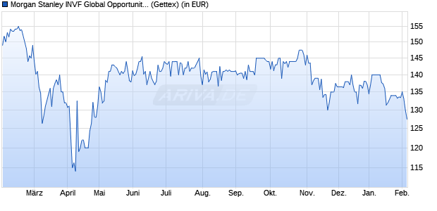 Performance des Morgan Stanley INVF Global Opportunity Fund (USD) A (WKN A1H6XK, ISIN LU0552385295)