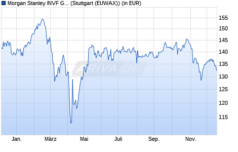 Performance des Morgan Stanley INVF Global Opportunity Fund (USD) A (WKN A1H6XK, ISIN LU0552385295)