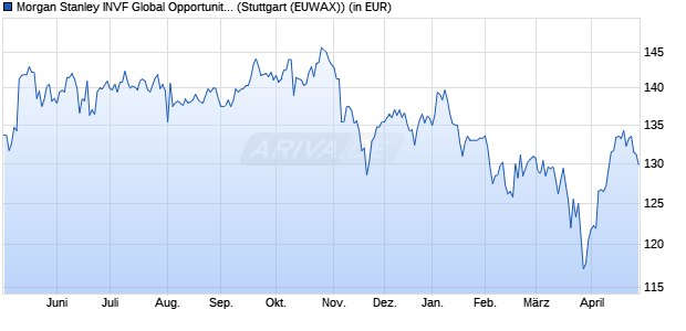 Performance des Morgan Stanley INVF Global Opportunity Fund (USD) A (WKN A1H6XK, ISIN LU0552385295)