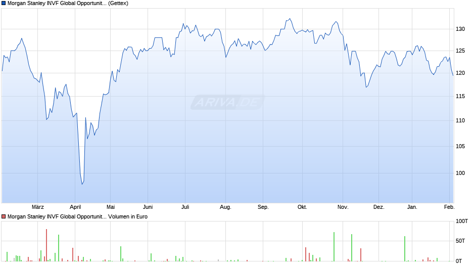 Morgan Stanley INVF Global Opportunity Fund (EUR) AH Chart