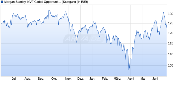 Performance des Morgan Stanley INVF Global Opportunity Fund (EUR) AH (WKN A1H6XN, ISIN LU0552385618)