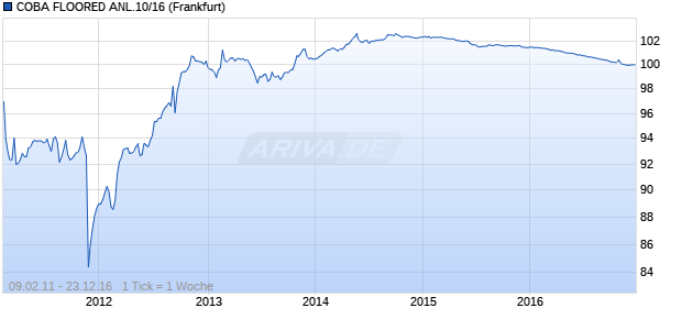 COBA FLOORED ANL.10/16 (WKN CZ30VS, ISIN DE000CZ30VS3) Chart