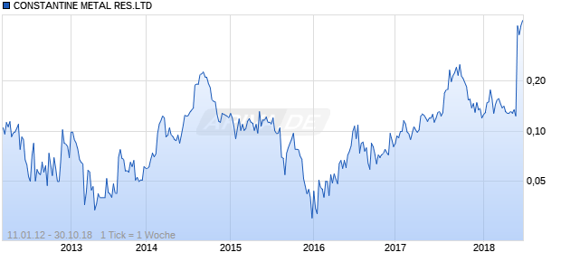 CONSTANTINE METAL RES.LTD Chart