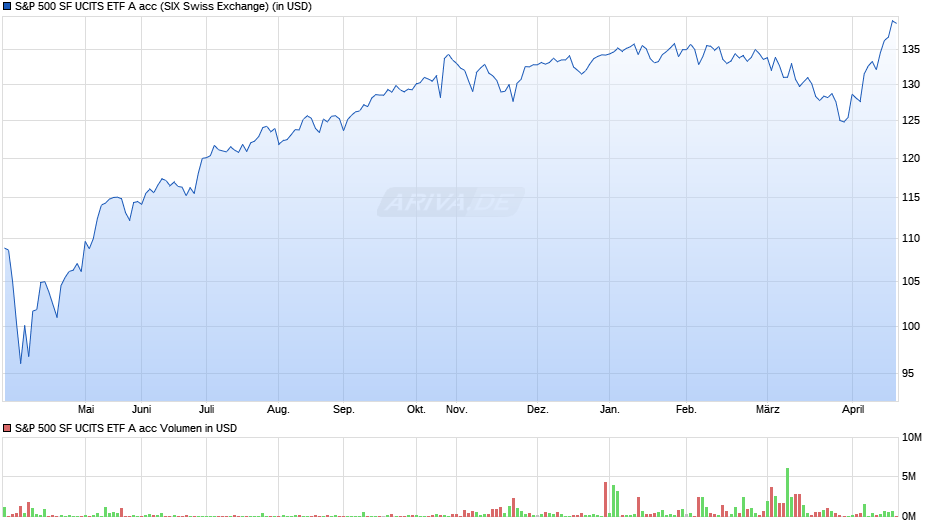 S&P 500 SF UCITS ETF A acc Chart