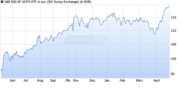 Performance des S&P 500 SF UCITS ETF A acc (WKN A1CTPT, ISIN IE00B4JY5R22)