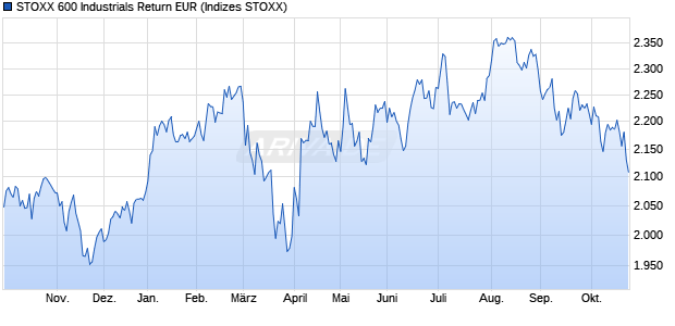 STOXX 600 Industrials Return EUR Chart