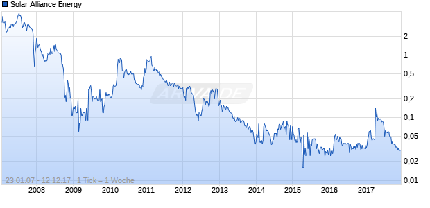 Solar Alliance Energy Chart