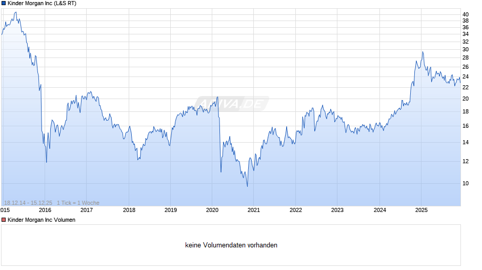 Kinder Morgan Chart