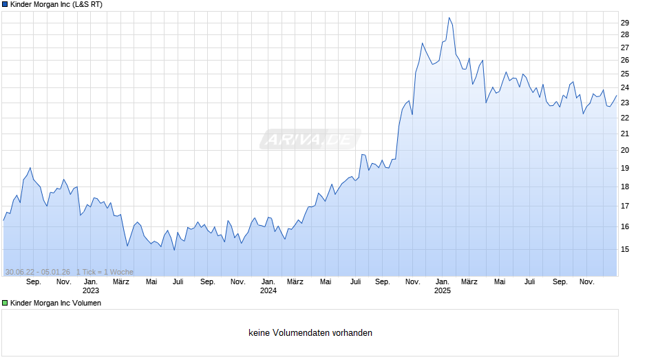 Kinder Morgan Chart