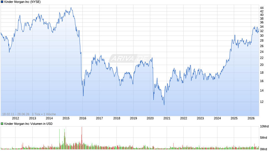 Kinder Morgan Chart