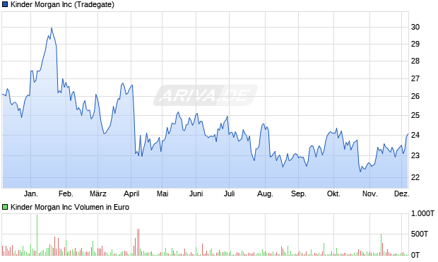 Kinder Morgan Aktie Chart