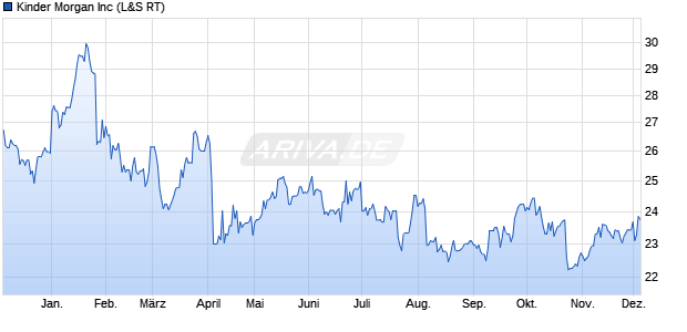Kinder Morgan Aktie Chart