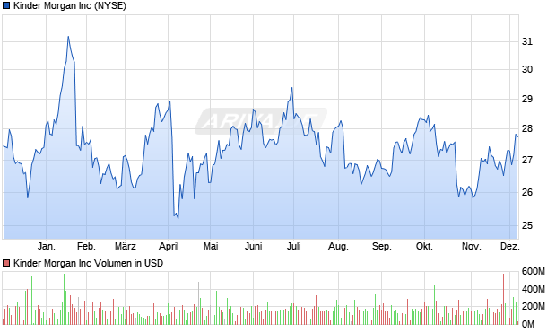 Kinder Morgan Aktie Chart