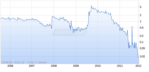 SPEEDUS CORP Chart