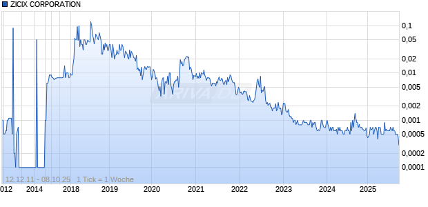 ZICIX CORPORATION Chart