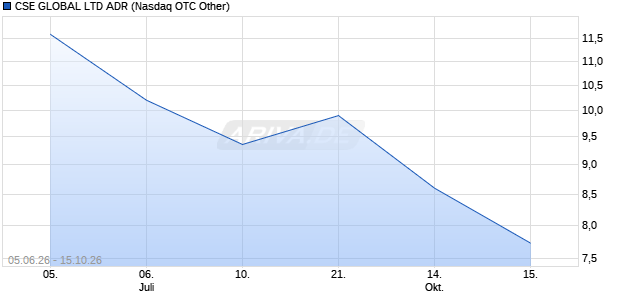 CSE GLOBAL LTD Aktie (ADR) Chart