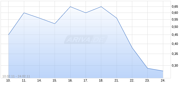 Open End Turbo auf Arques Industries [HSBC Trinkaus & Burkhardt AG] Chart