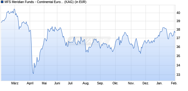 Performance des MFS Meridian Funds - Continental European Equity Fd WH1 GBP (WKN A1H6R5, ISIN LU0583245823)