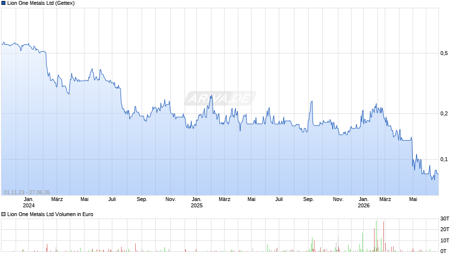 Lion One Metals Chart