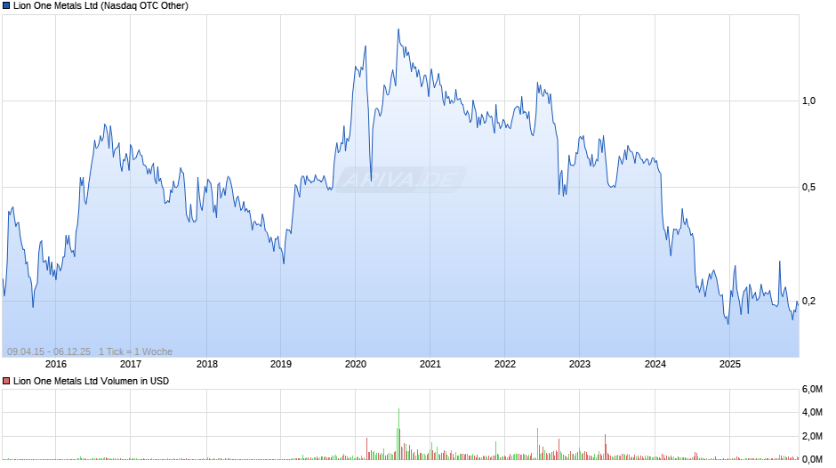 Lion One Metals Chart
