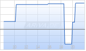 Lion One Metals Ltd Chart